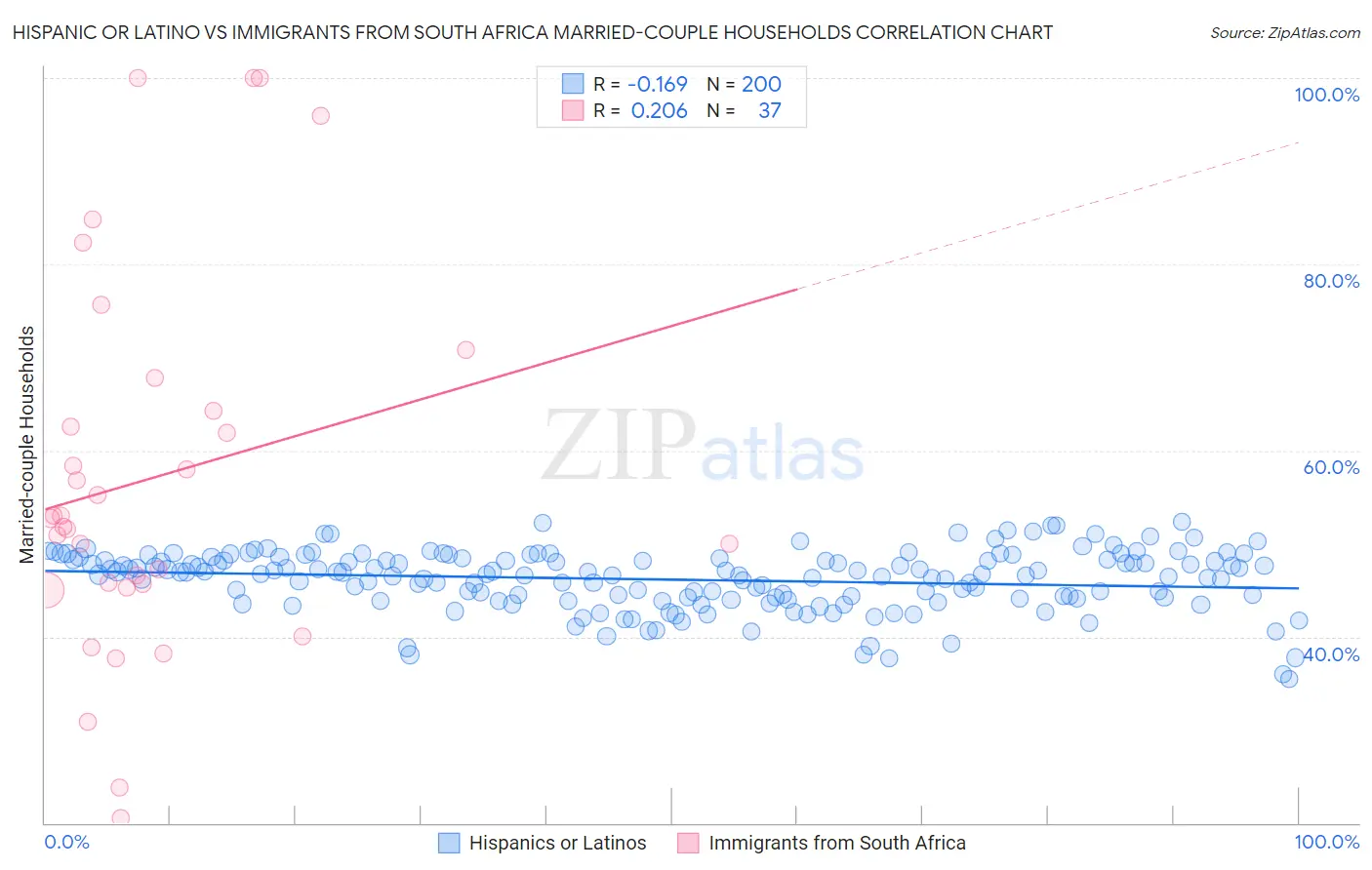 Hispanic or Latino vs Immigrants from South Africa Married-couple Households