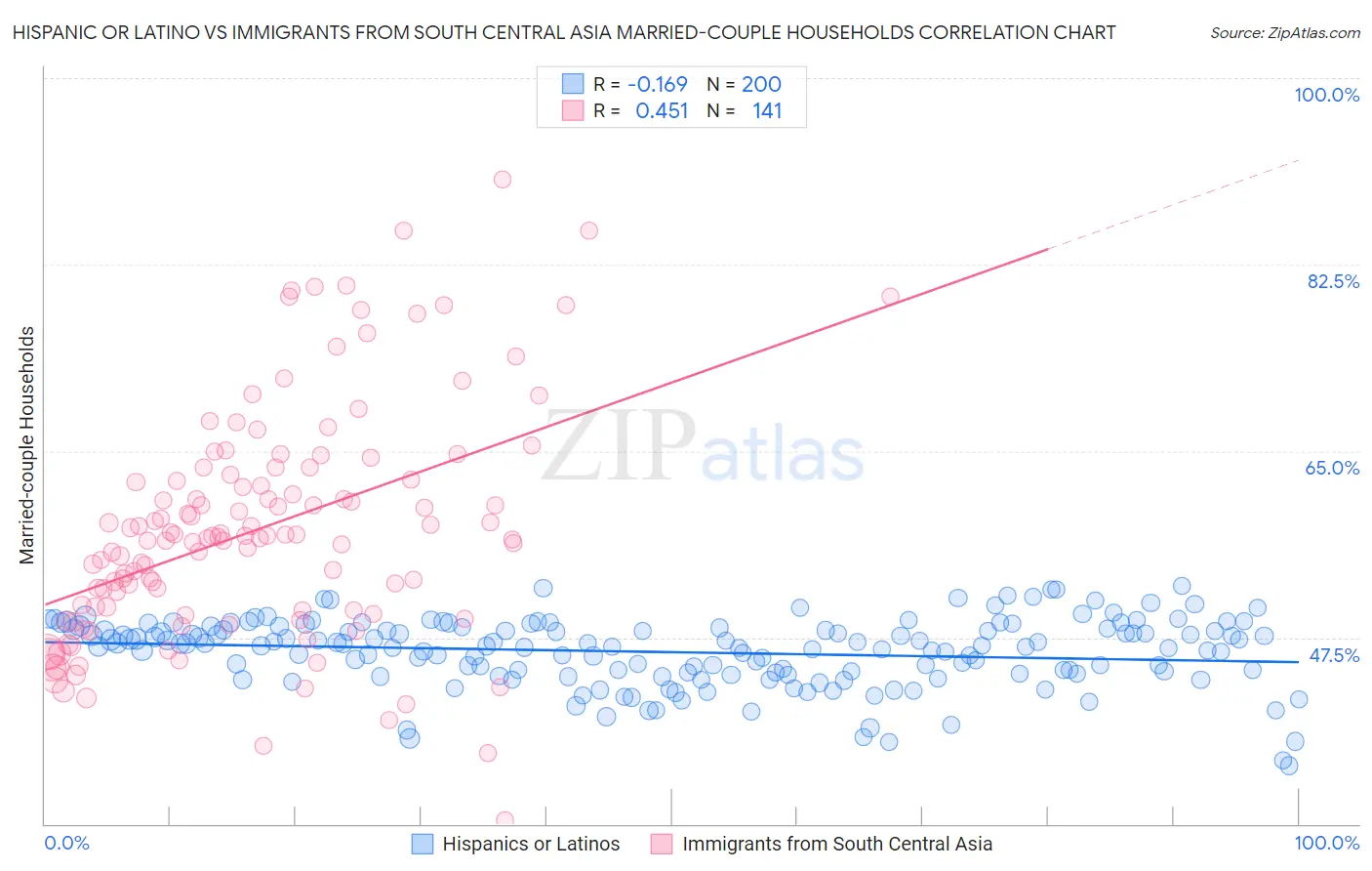 Hispanic or Latino vs Immigrants from South Central Asia Married-couple Households