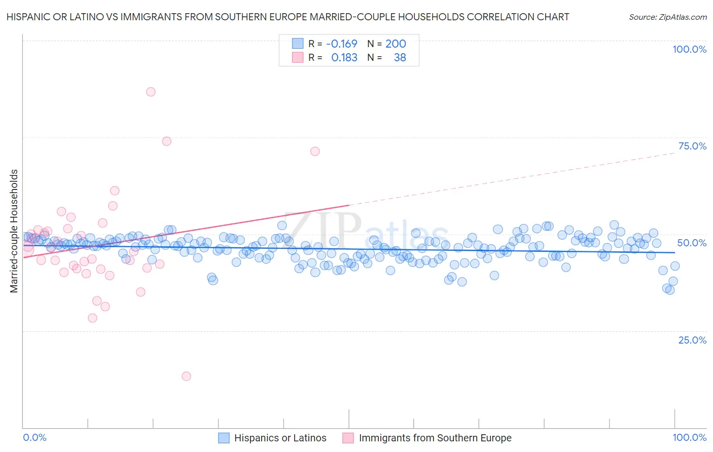 Hispanic or Latino vs Immigrants from Southern Europe Married-couple Households