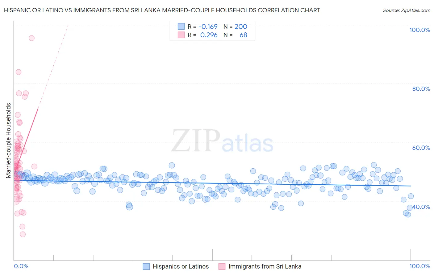 Hispanic or Latino vs Immigrants from Sri Lanka Married-couple Households