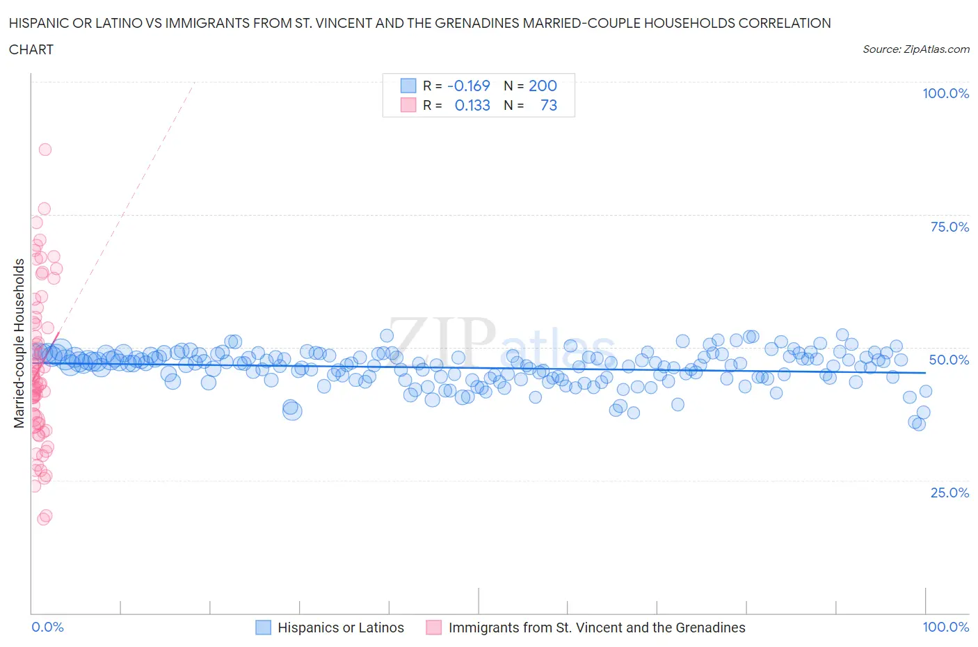 Hispanic or Latino vs Immigrants from St. Vincent and the Grenadines Married-couple Households