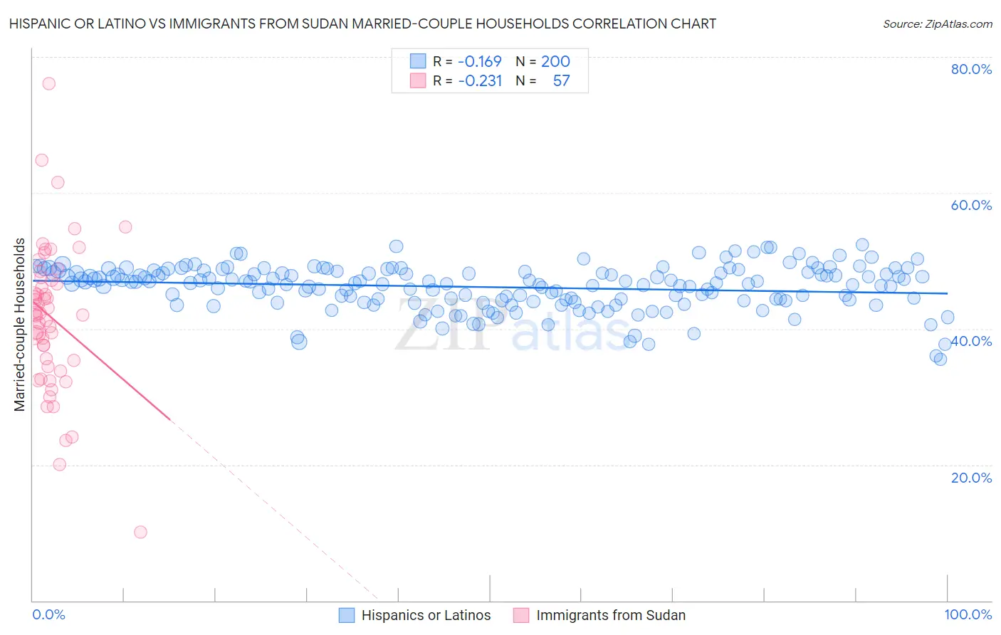 Hispanic or Latino vs Immigrants from Sudan Married-couple Households