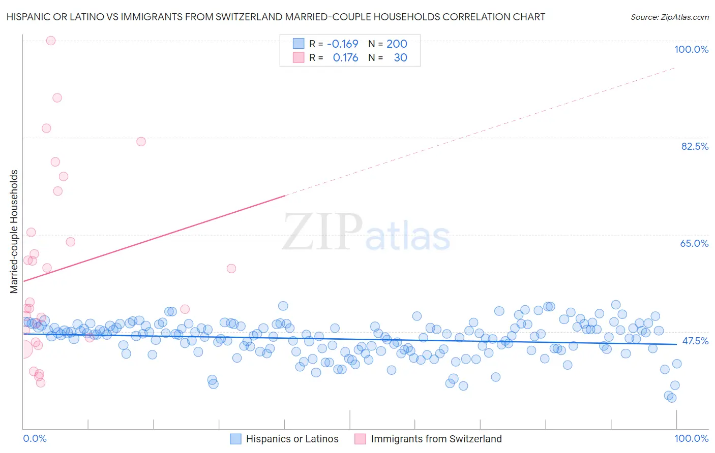 Hispanic or Latino vs Immigrants from Switzerland Married-couple Households