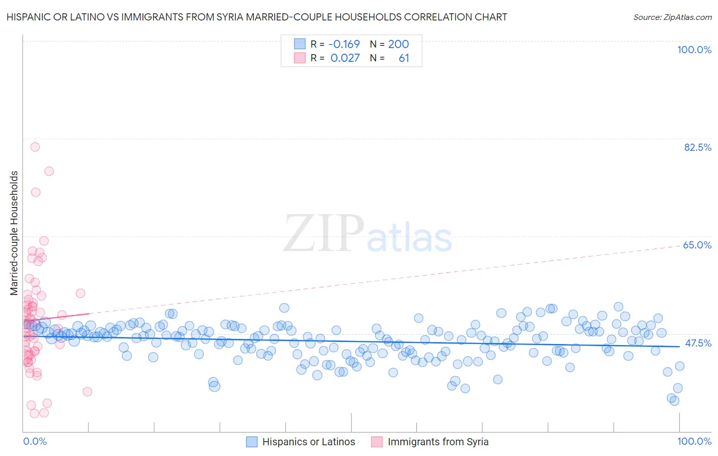 Hispanic or Latino vs Immigrants from Syria Married-couple Households