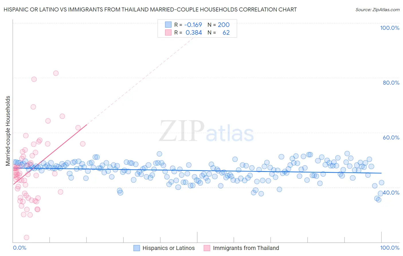 Hispanic or Latino vs Immigrants from Thailand Married-couple Households