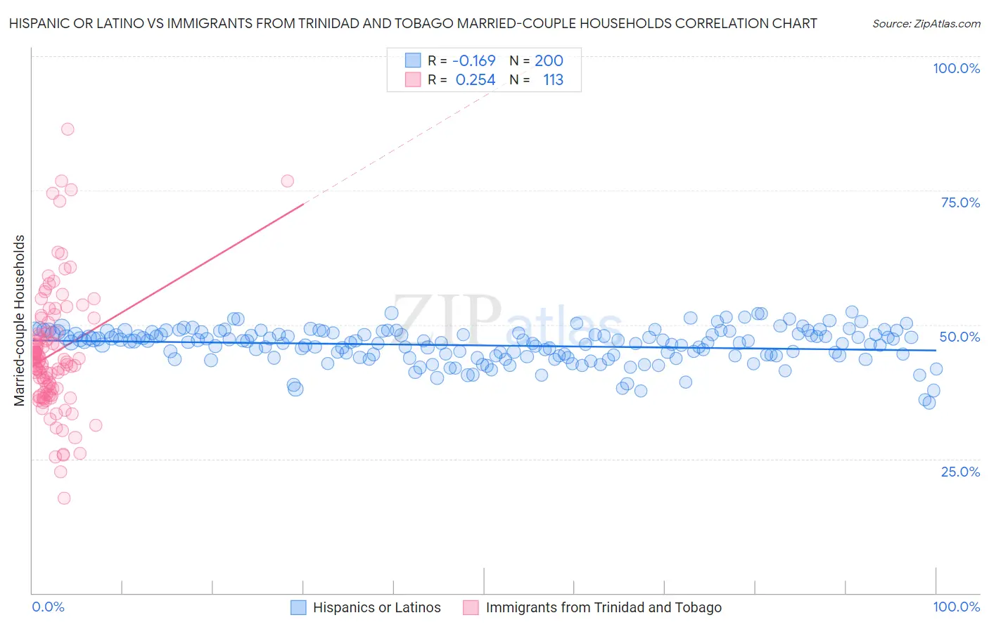 Hispanic or Latino vs Immigrants from Trinidad and Tobago Married-couple Households