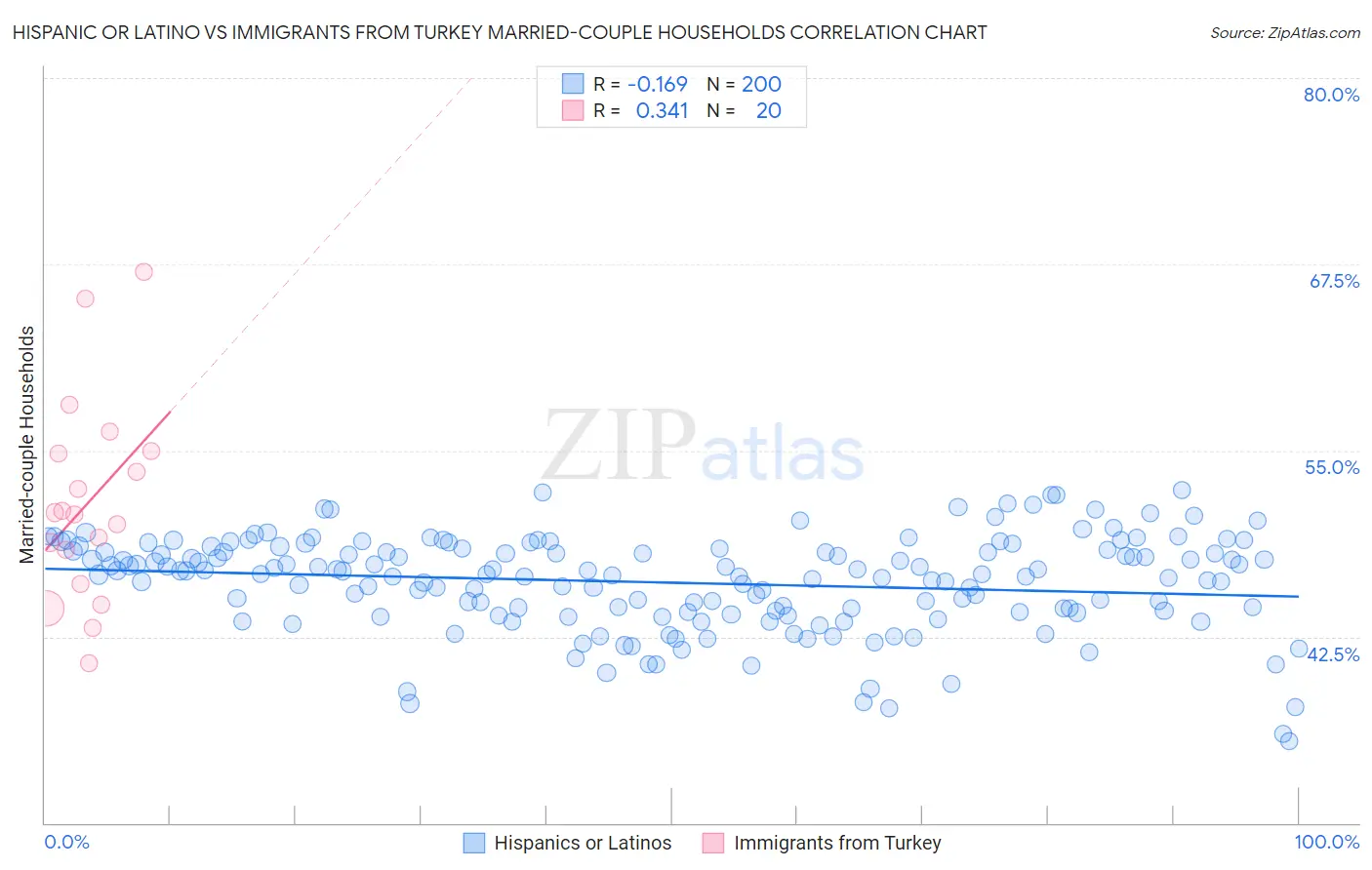 Hispanic or Latino vs Immigrants from Turkey Married-couple Households