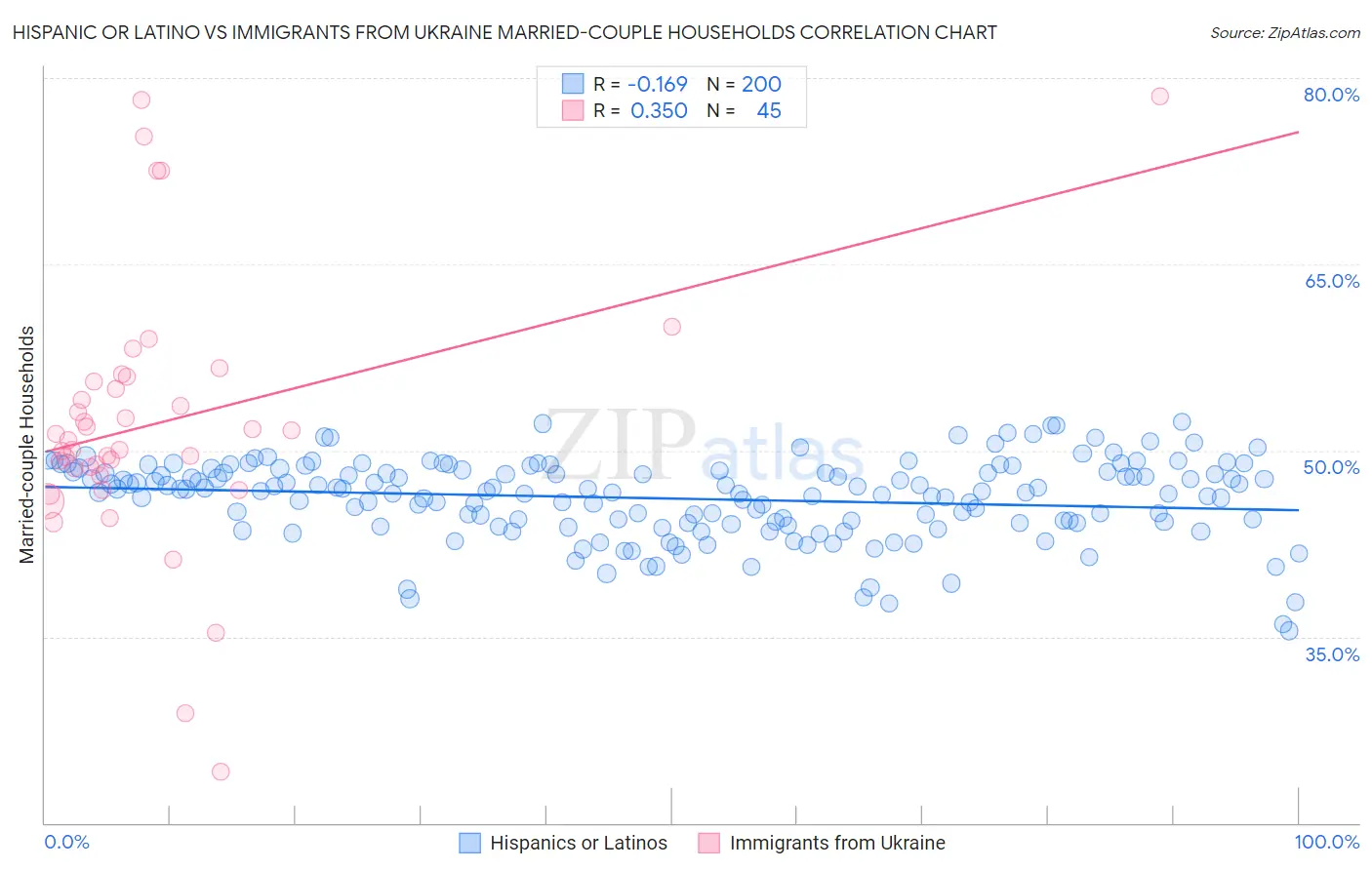 Hispanic or Latino vs Immigrants from Ukraine Married-couple Households