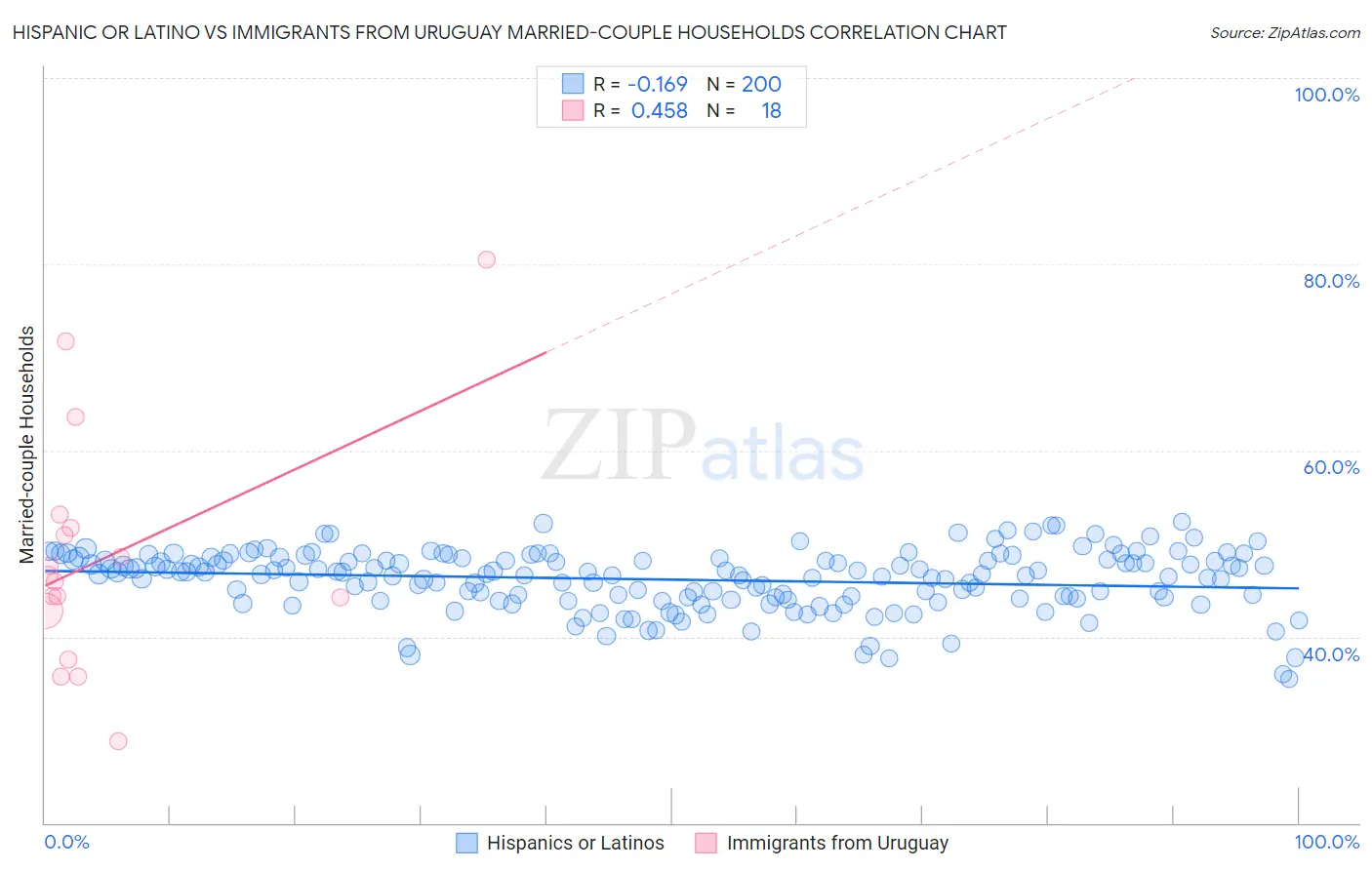 Hispanic or Latino vs Immigrants from Uruguay Married-couple Households