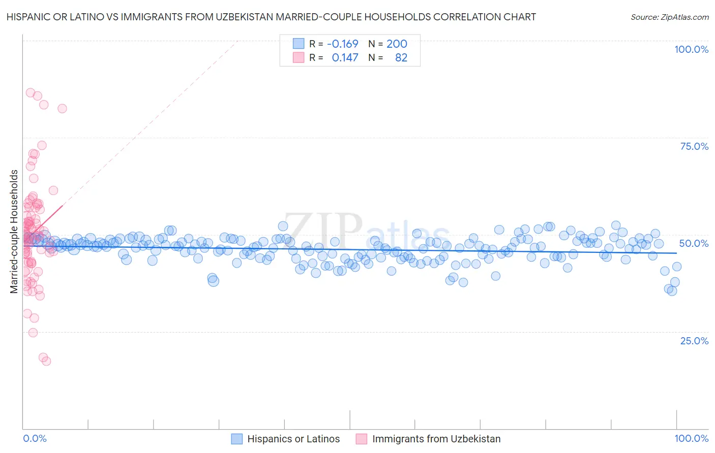 Hispanic or Latino vs Immigrants from Uzbekistan Married-couple Households