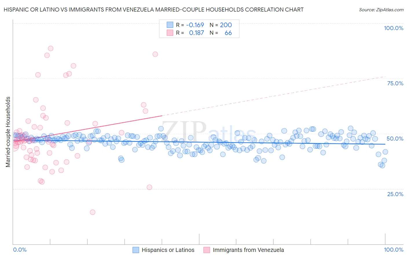 Hispanic or Latino vs Immigrants from Venezuela Married-couple Households