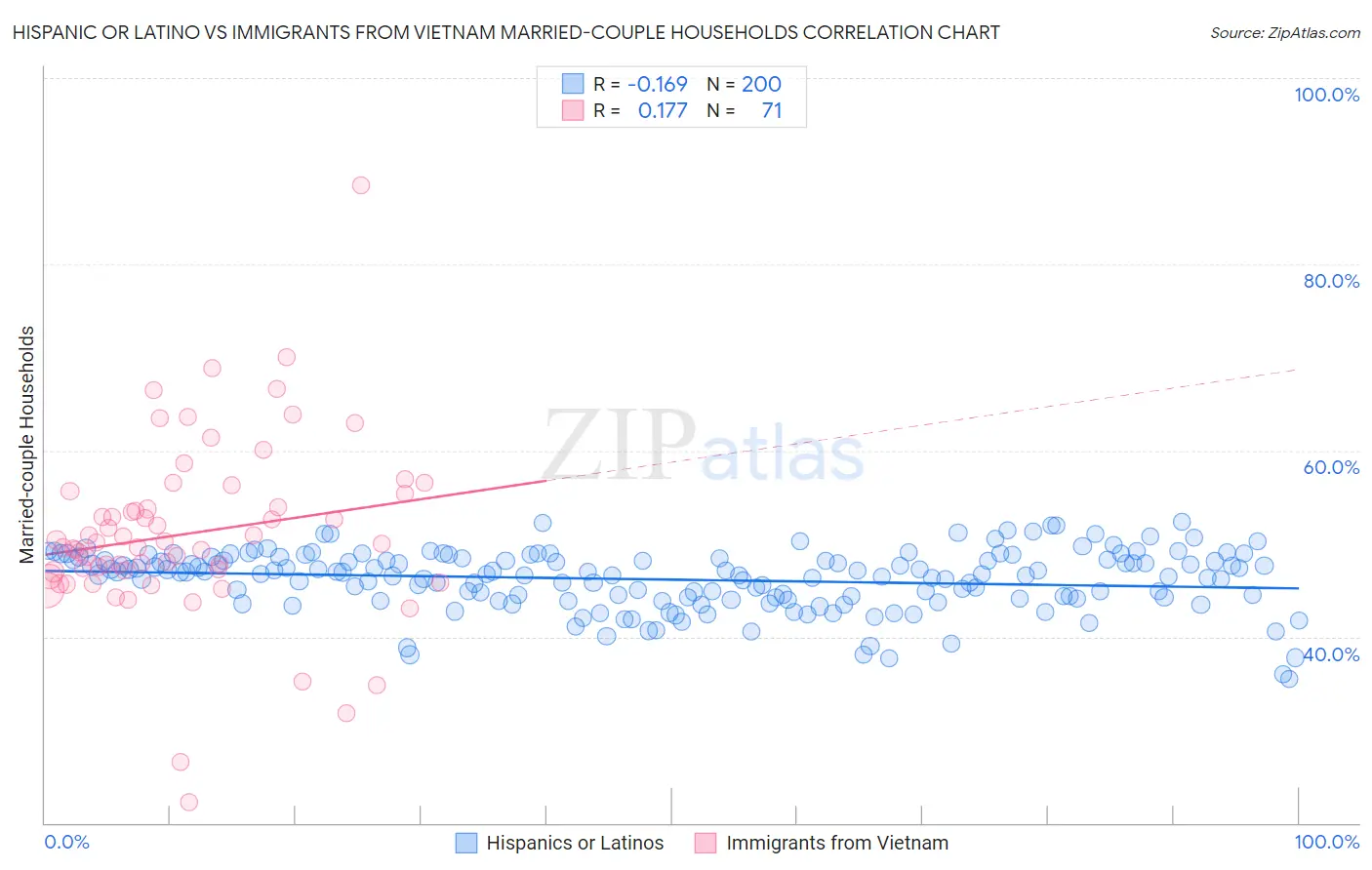 Hispanic or Latino vs Immigrants from Vietnam Married-couple Households