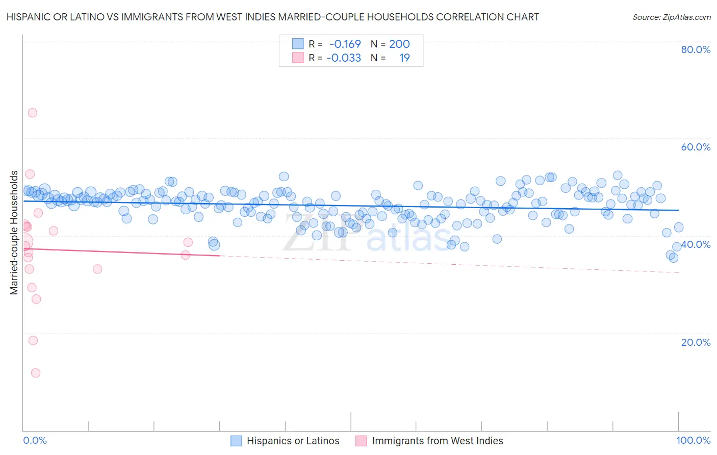 Hispanic or Latino vs Immigrants from West Indies Married-couple Households