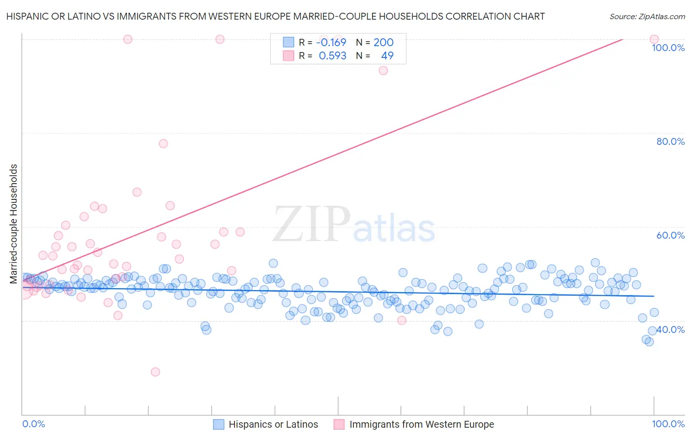 Hispanic or Latino vs Immigrants from Western Europe Married-couple Households