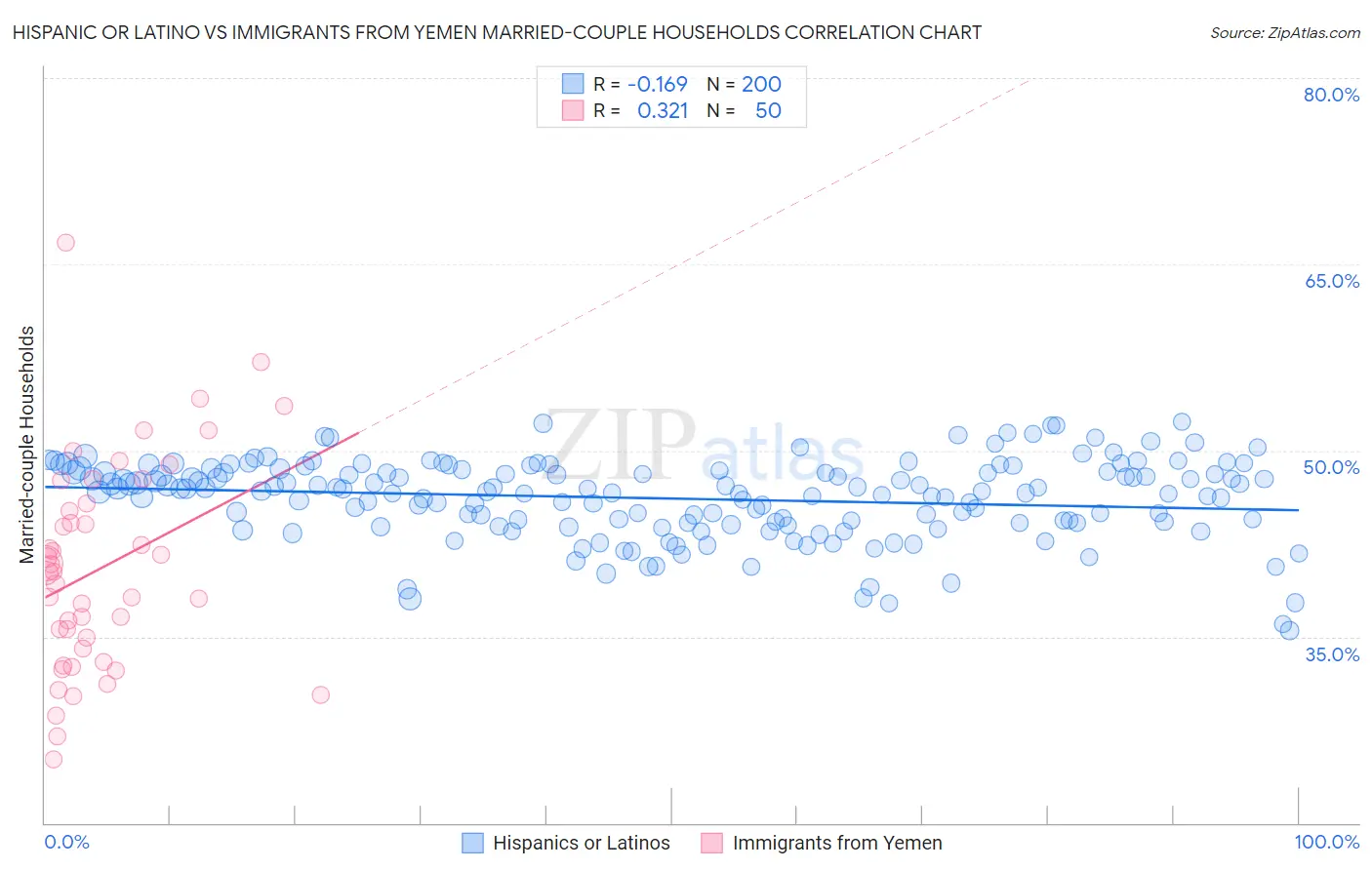 Hispanic or Latino vs Immigrants from Yemen Married-couple Households