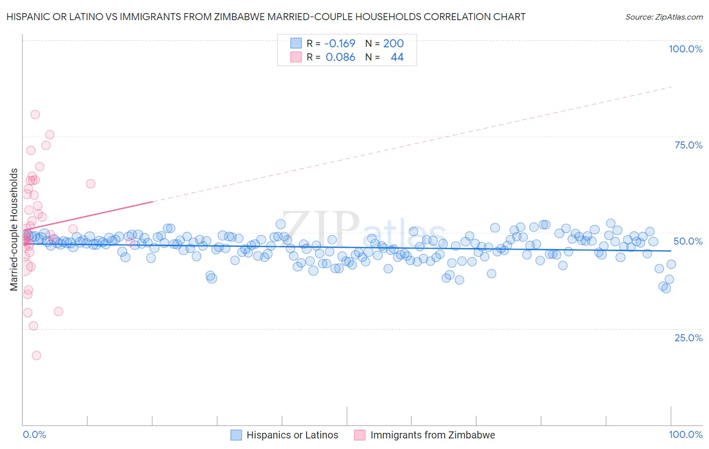 Hispanic or Latino vs Immigrants from Zimbabwe Married-couple Households