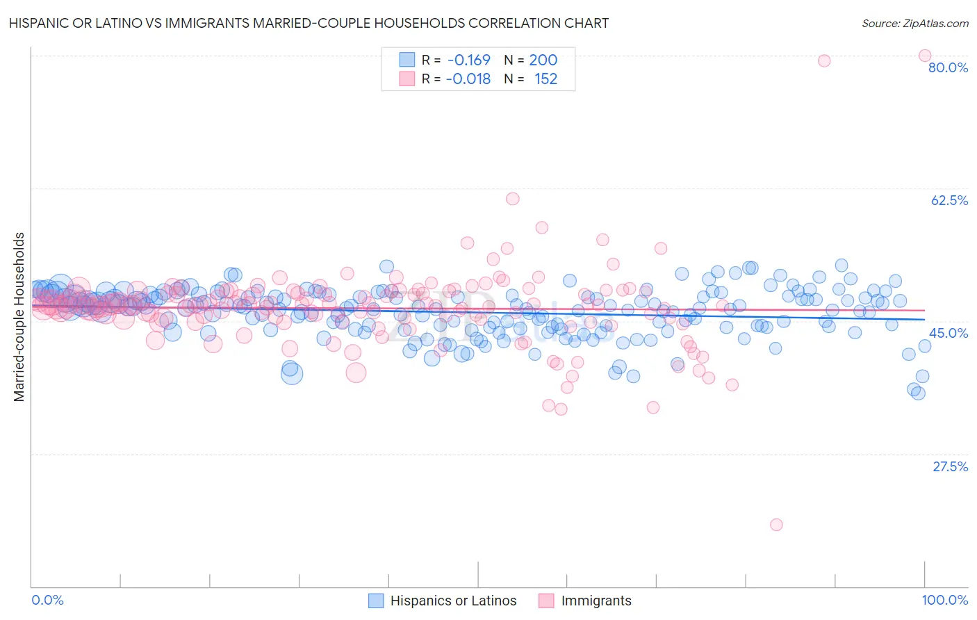 Hispanic or Latino vs Immigrants Married-couple Households