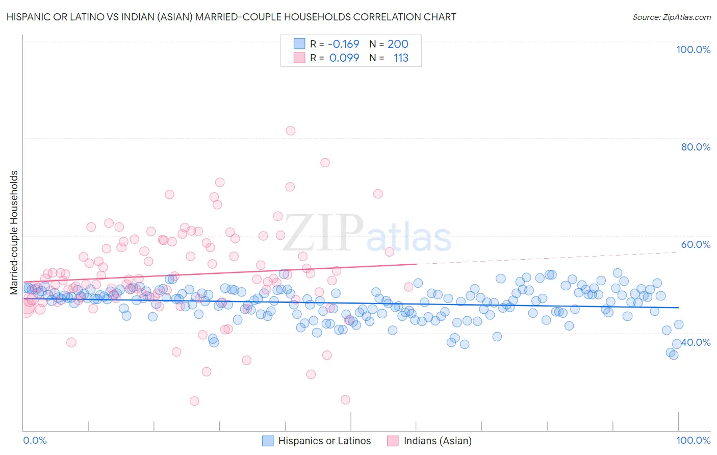 Hispanic or Latino vs Indian (Asian) Married-couple Households