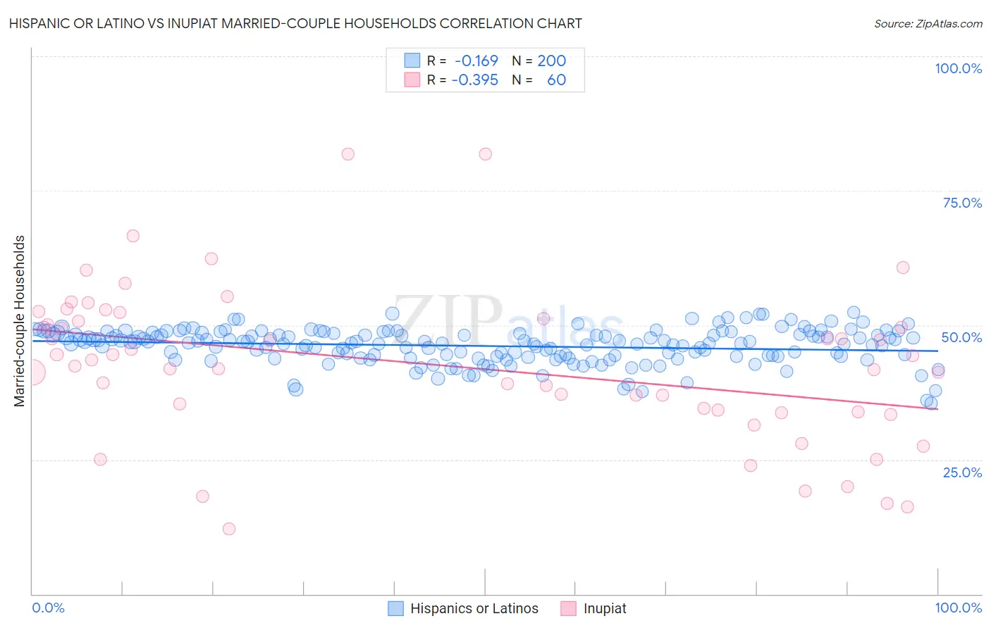 Hispanic or Latino vs Inupiat Married-couple Households