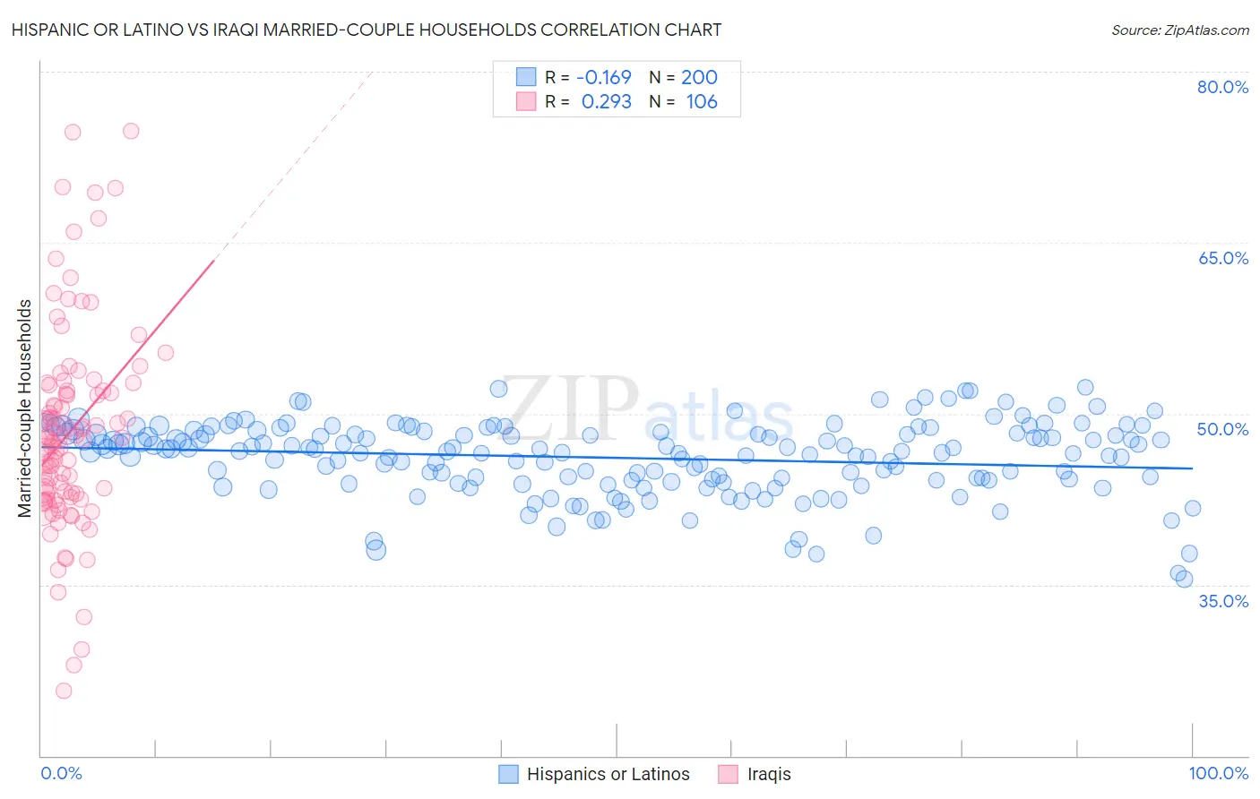 Hispanic or Latino vs Iraqi Married-couple Households