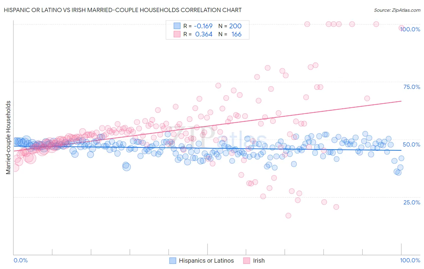 Hispanic or Latino vs Irish Married-couple Households