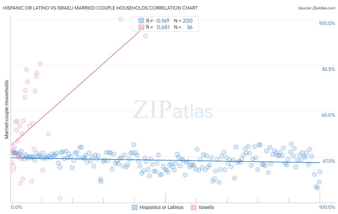 Hispanic or Latino vs Israeli Married-couple Households