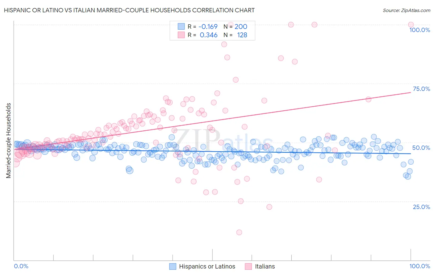 Hispanic or Latino vs Italian Married-couple Households