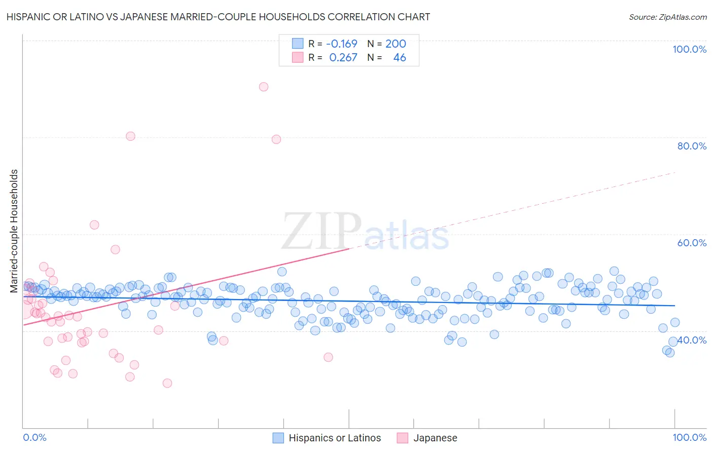 Hispanic or Latino vs Japanese Married-couple Households