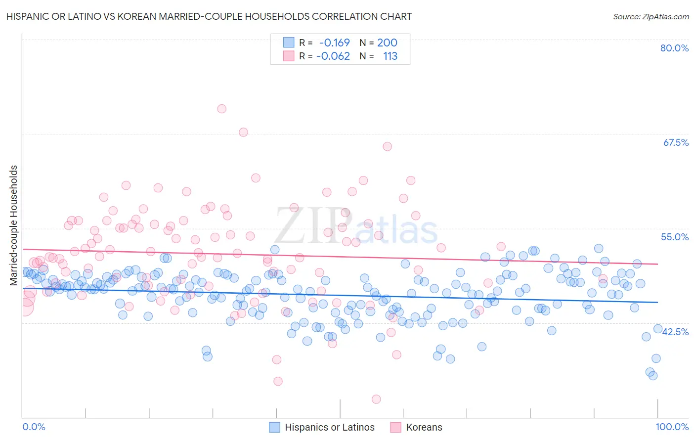 Hispanic or Latino vs Korean Married-couple Households