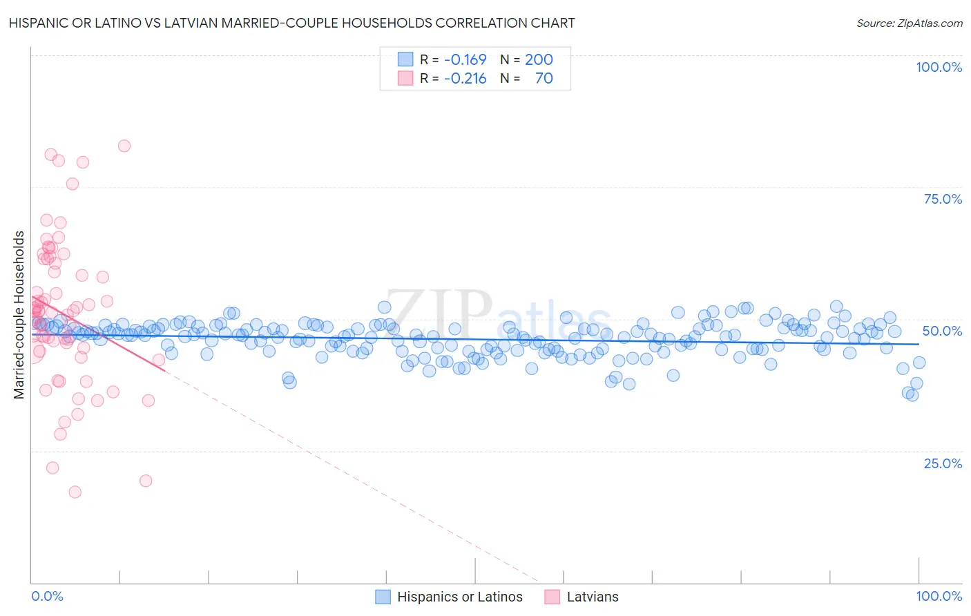 Hispanic or Latino vs Latvian Married-couple Households