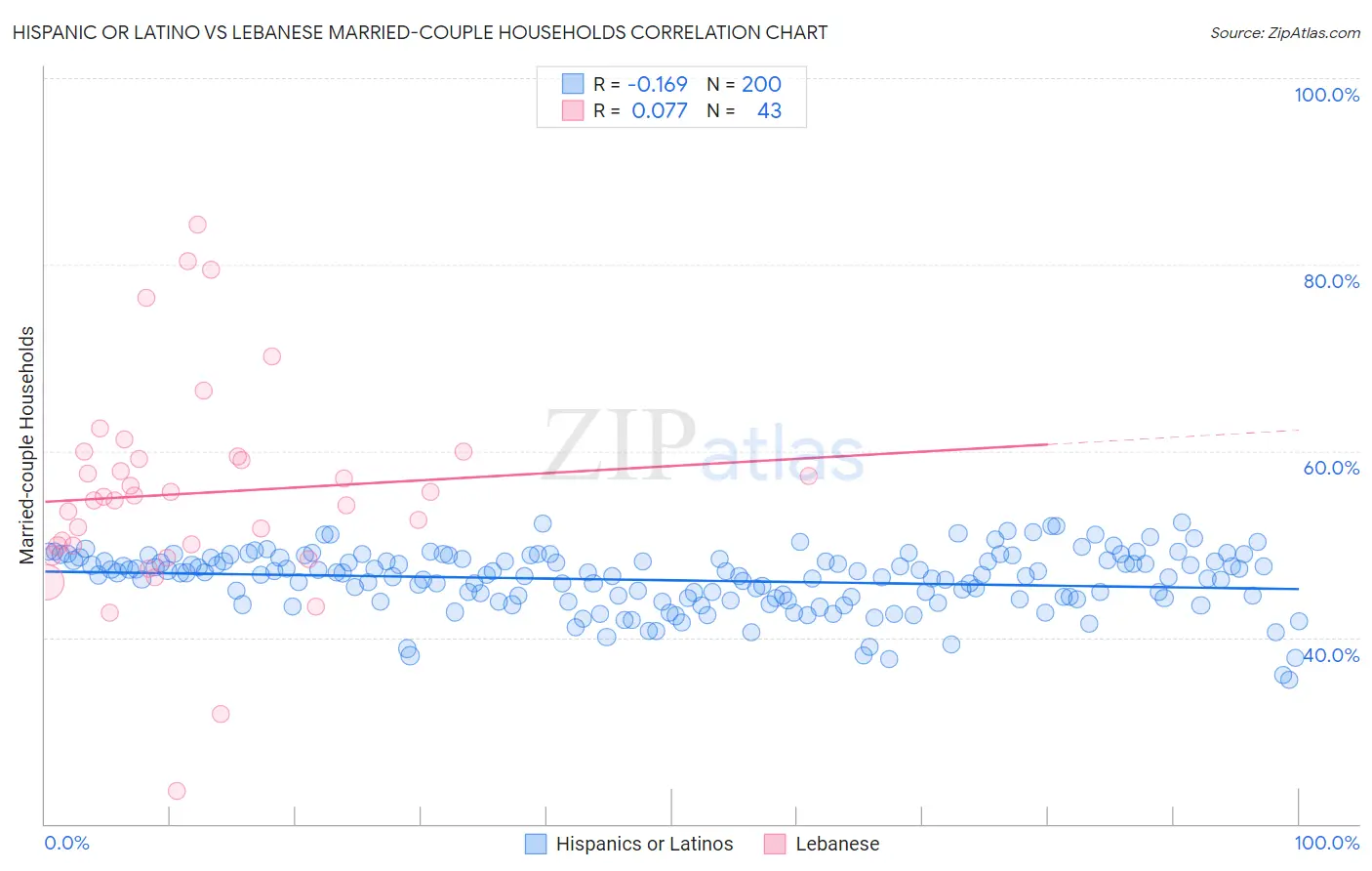 Hispanic or Latino vs Lebanese Married-couple Households