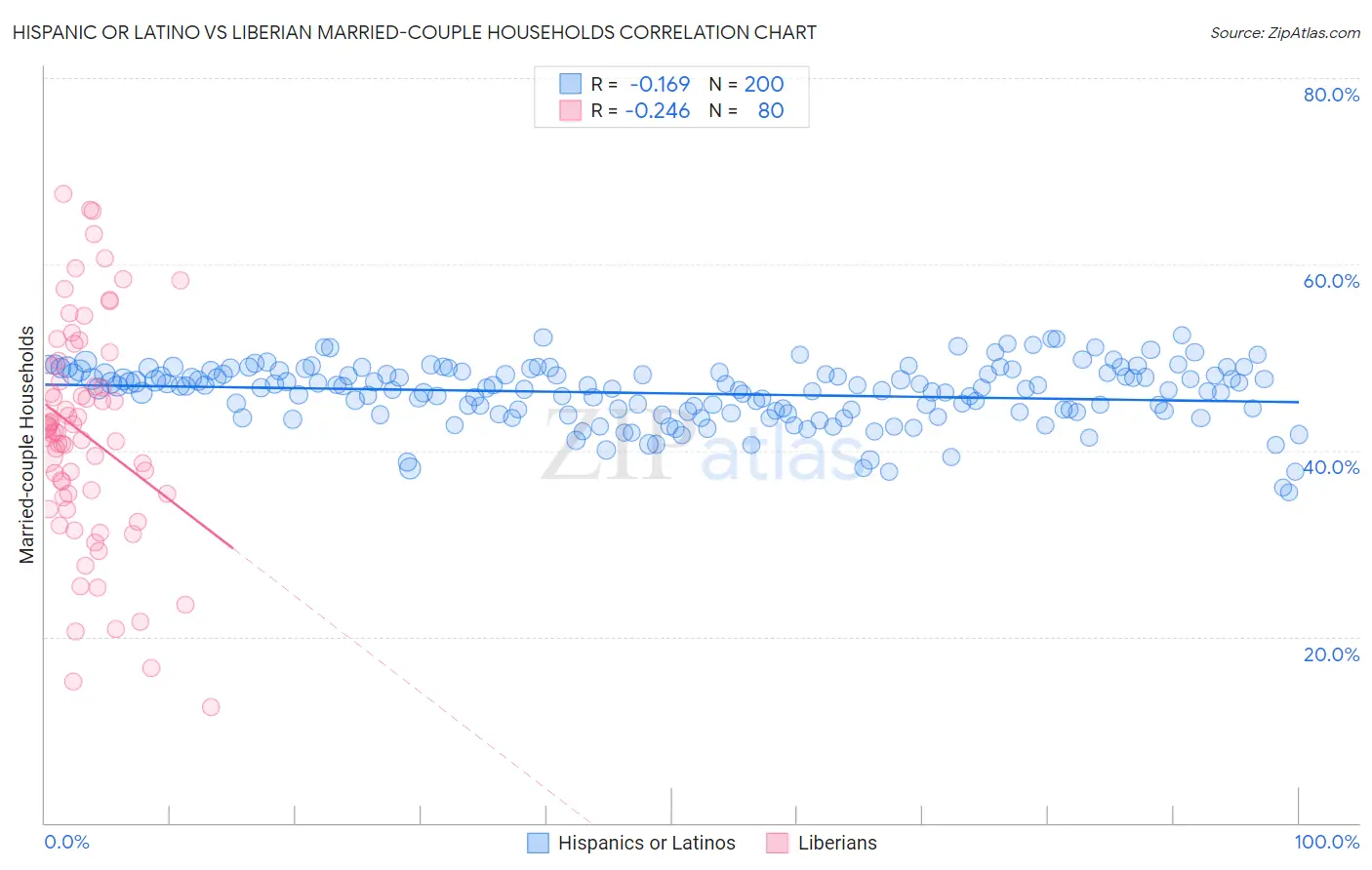 Hispanic or Latino vs Liberian Married-couple Households