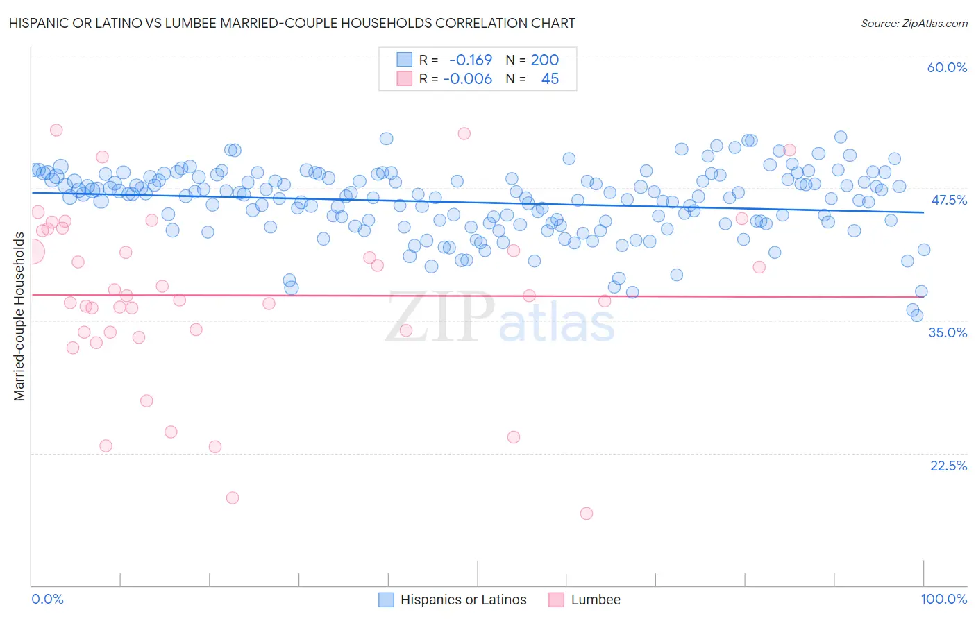 Hispanic or Latino vs Lumbee Married-couple Households