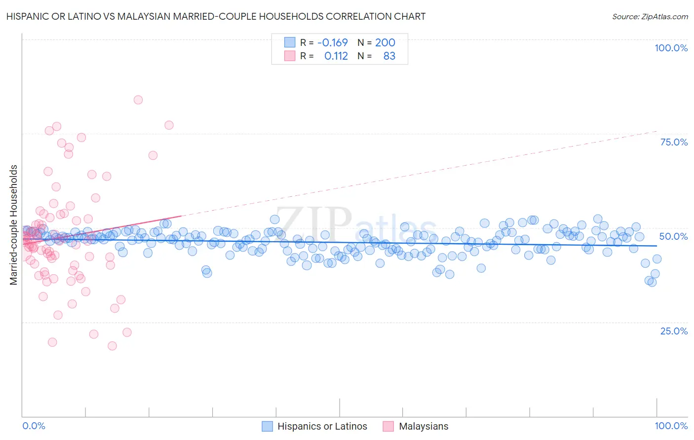 Hispanic or Latino vs Malaysian Married-couple Households