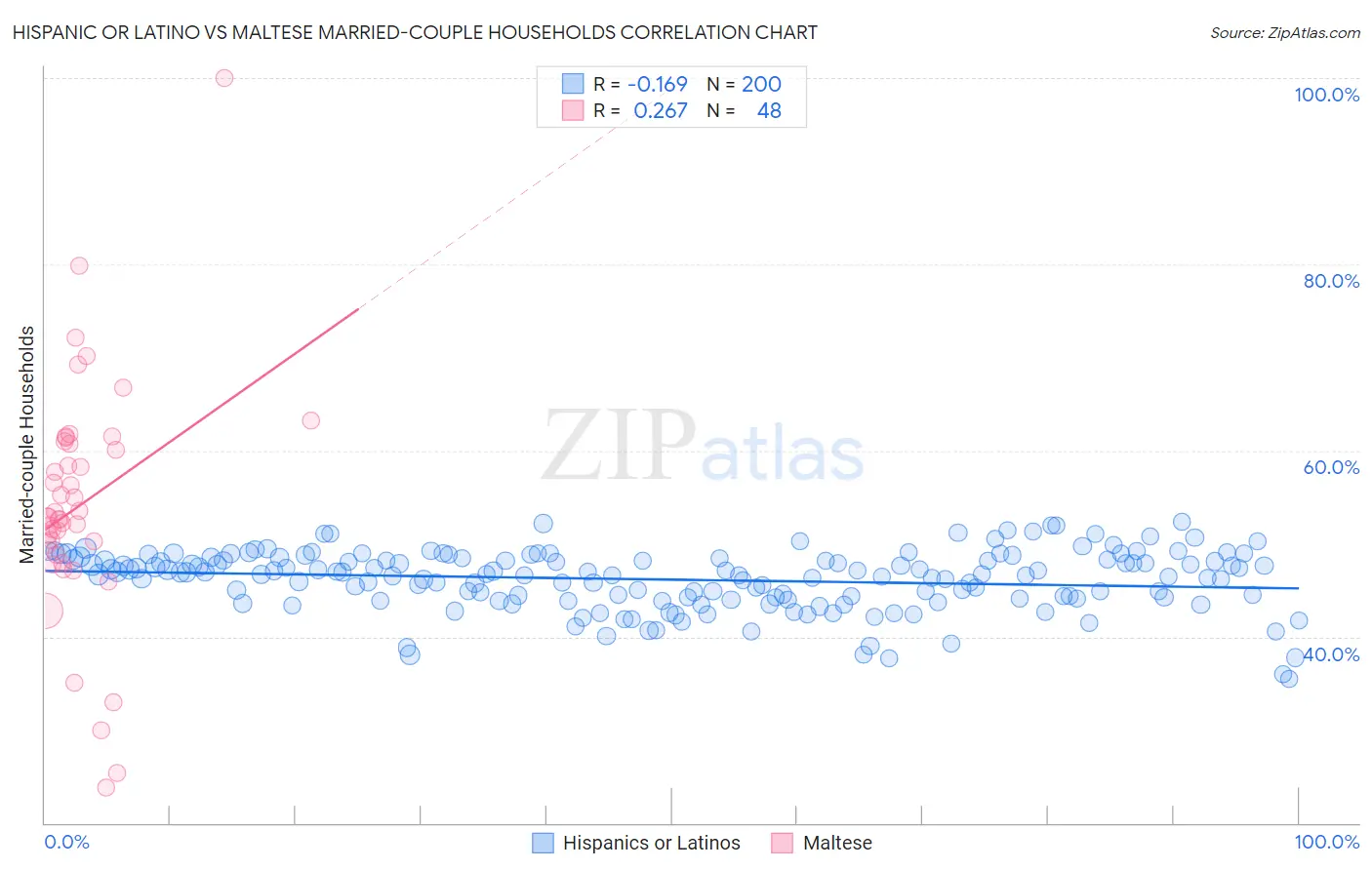 Hispanic or Latino vs Maltese Married-couple Households