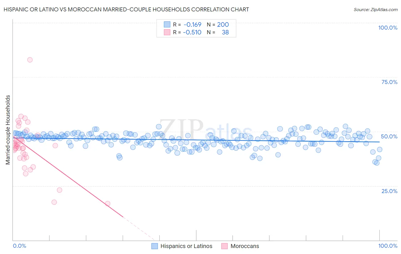 Hispanic or Latino vs Moroccan Married-couple Households