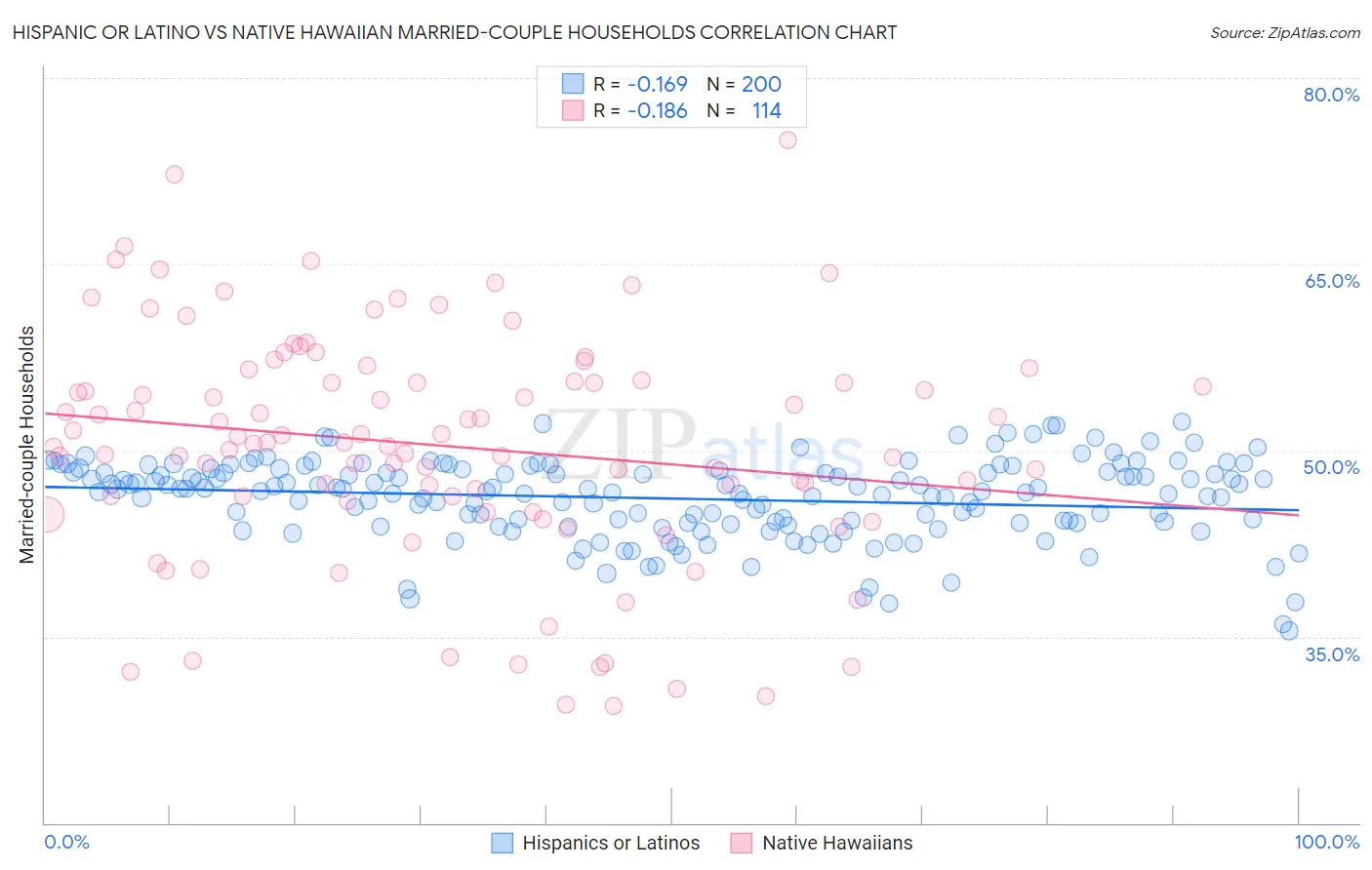 Hispanic or Latino vs Native Hawaiian Married-couple Households