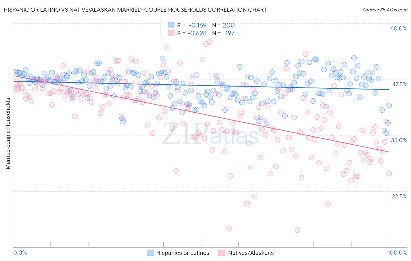 Hispanic or Latino vs Native/Alaskan Married-couple Households