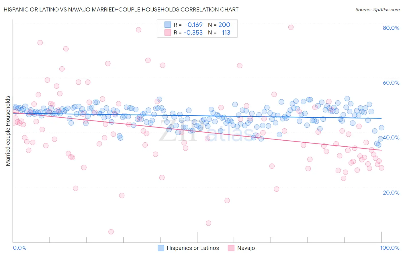 Hispanic or Latino vs Navajo Married-couple Households