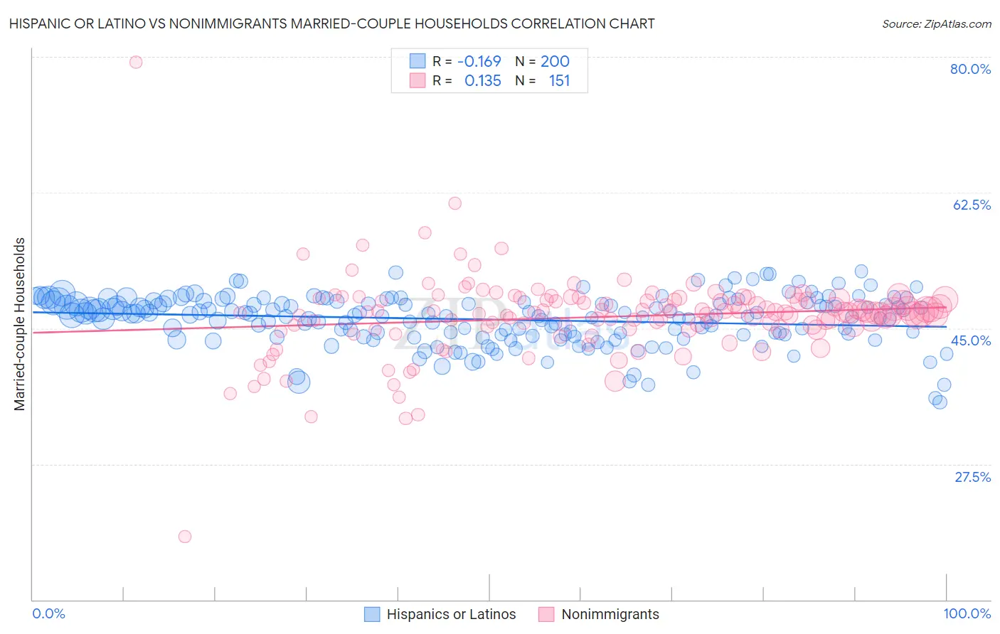Hispanic or Latino vs Nonimmigrants Married-couple Households