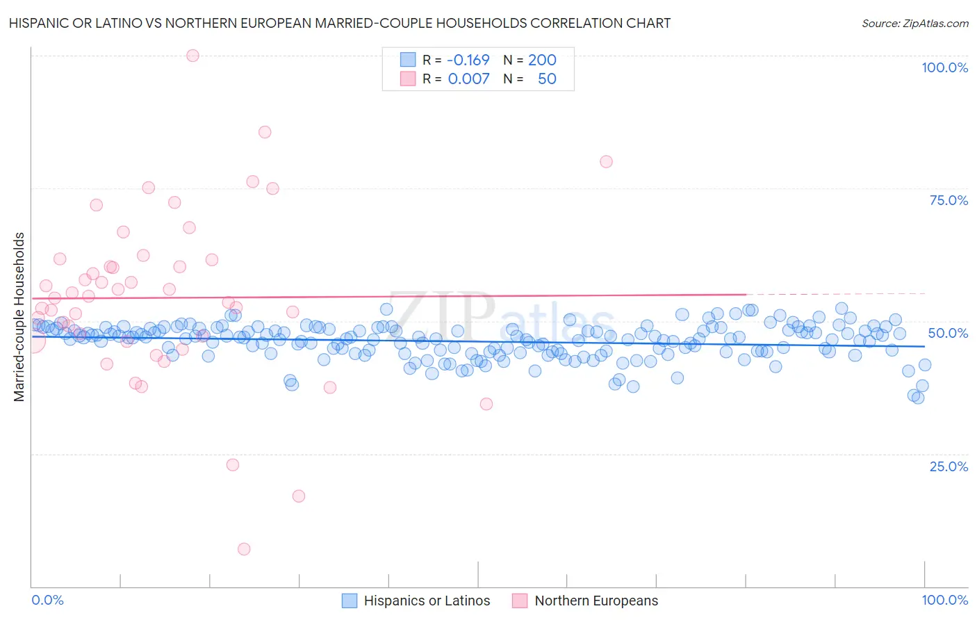 Hispanic or Latino vs Northern European Married-couple Households