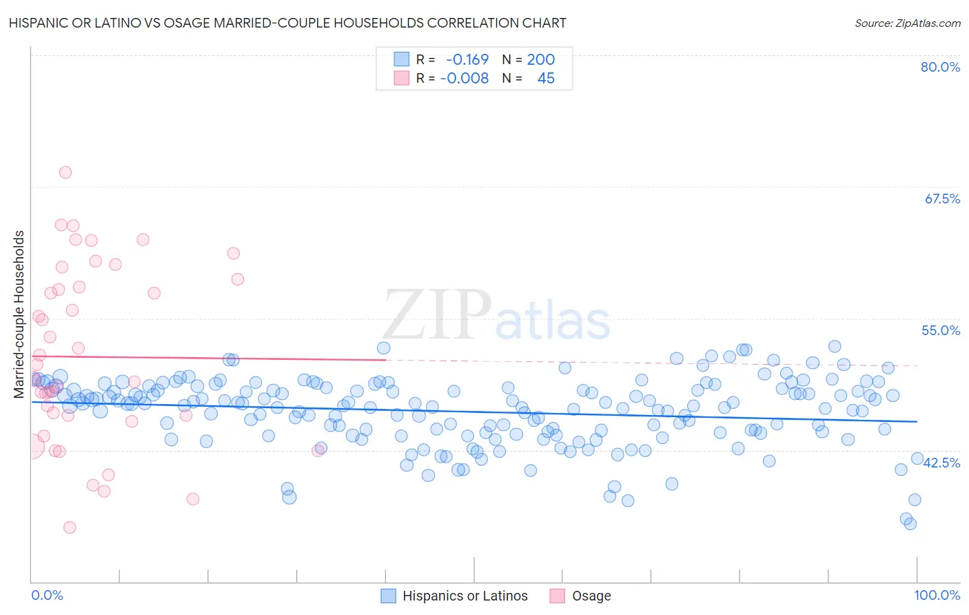 Hispanic or Latino vs Osage Married-couple Households