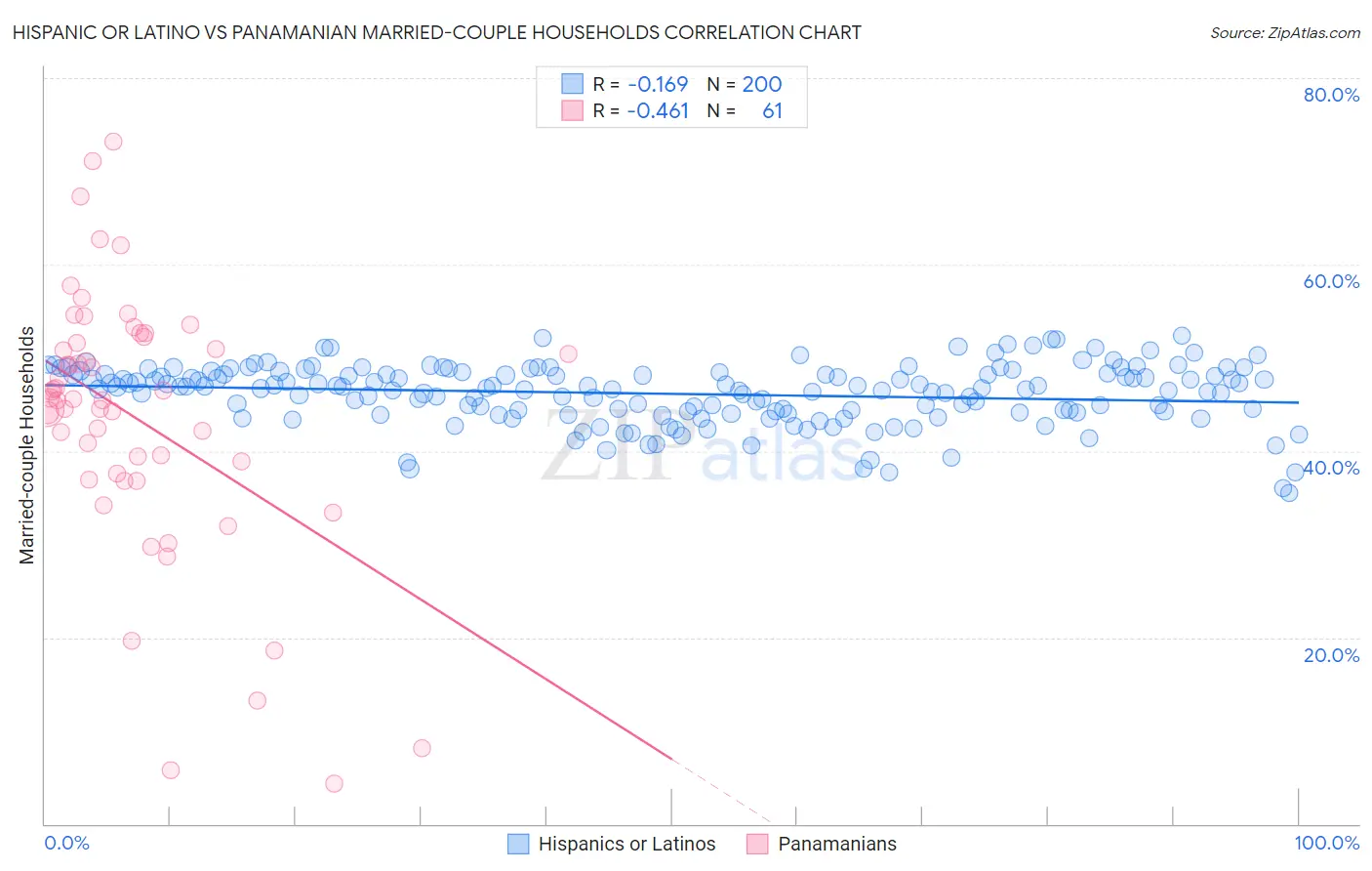 Hispanic or Latino vs Panamanian Married-couple Households