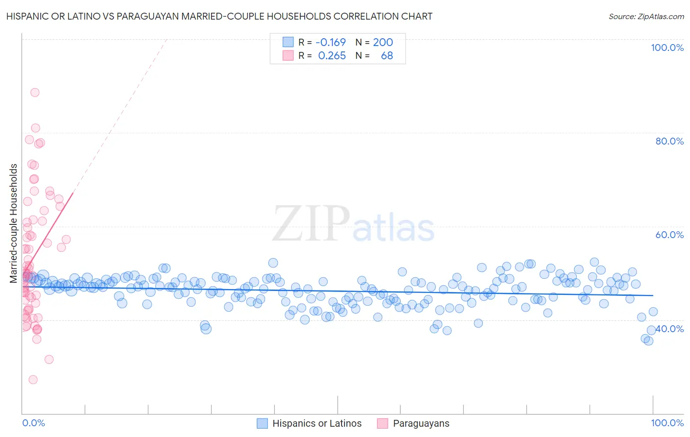 Hispanic or Latino vs Paraguayan Married-couple Households