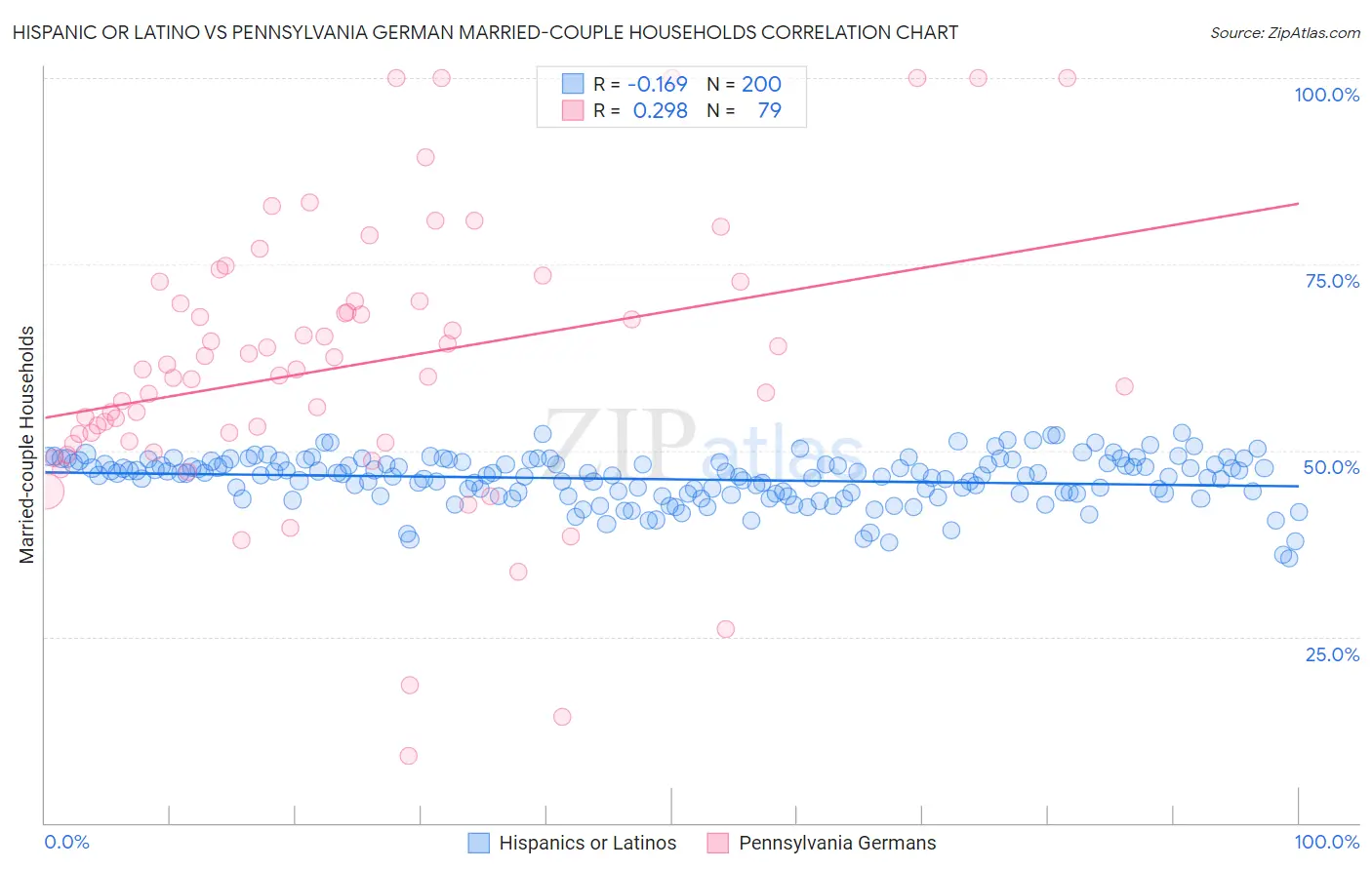 Hispanic or Latino vs Pennsylvania German Married-couple Households