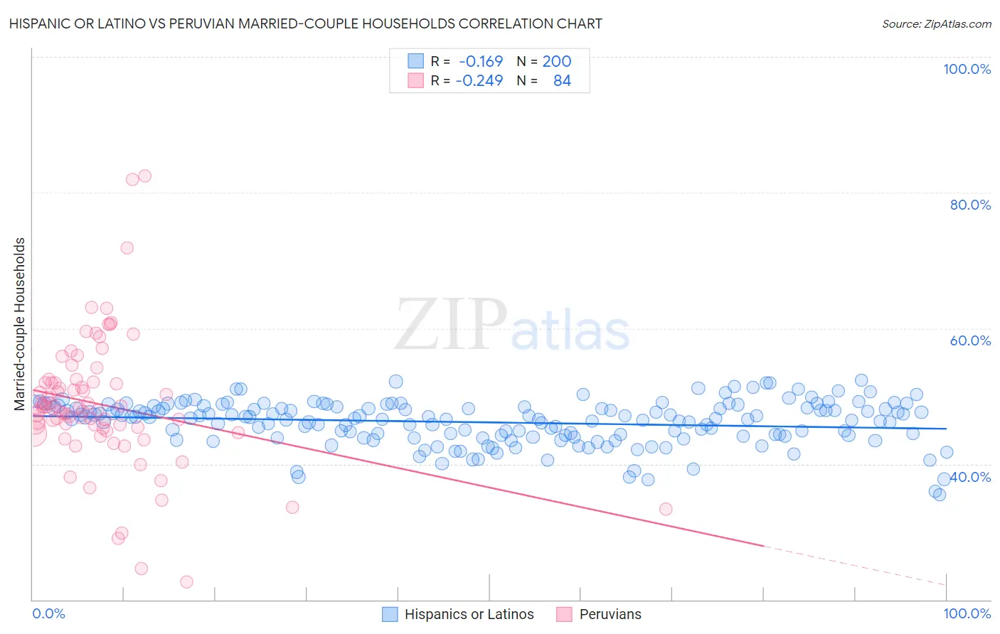 Hispanic or Latino vs Peruvian Married-couple Households