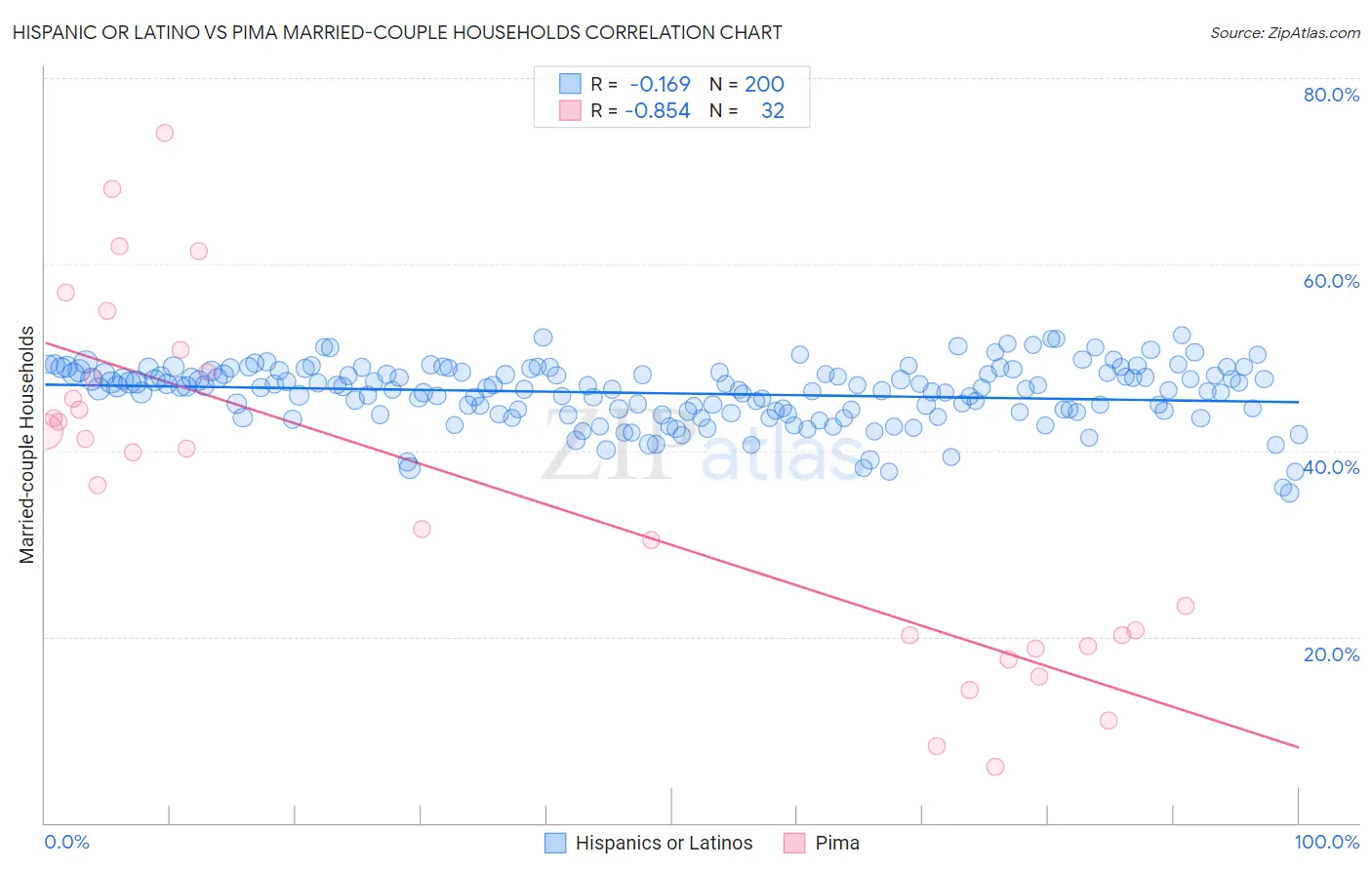 Hispanic or Latino vs Pima Married-couple Households