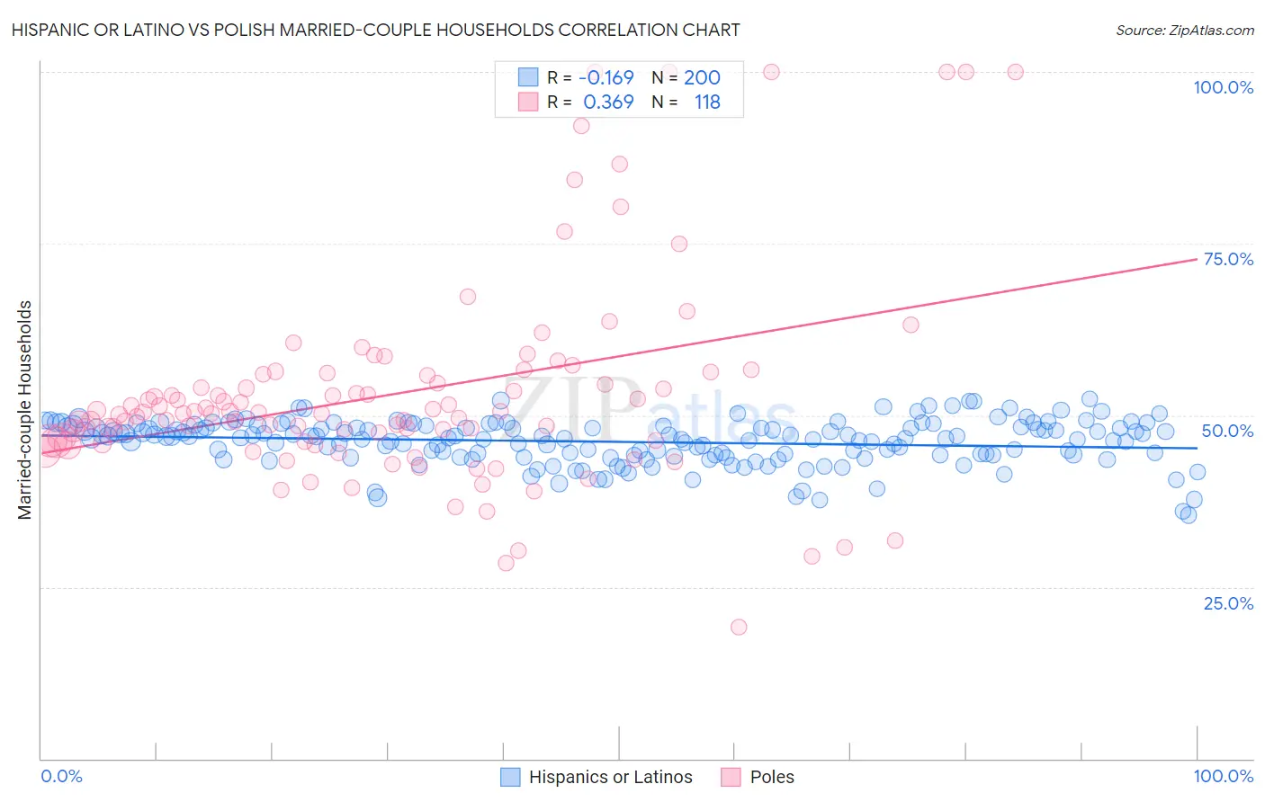 Hispanic or Latino vs Polish Married-couple Households