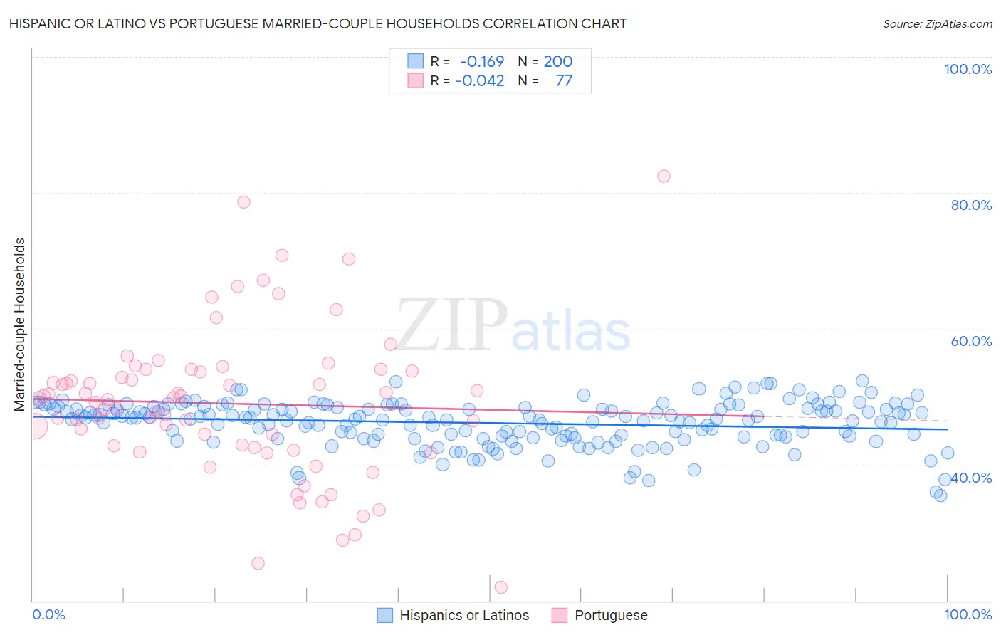 Hispanic or Latino vs Portuguese Married-couple Households