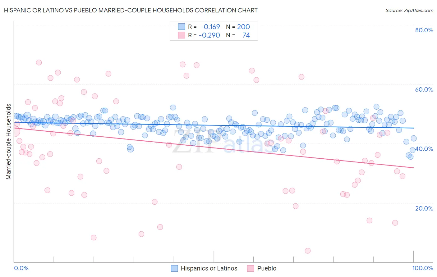 Hispanic or Latino vs Pueblo Married-couple Households